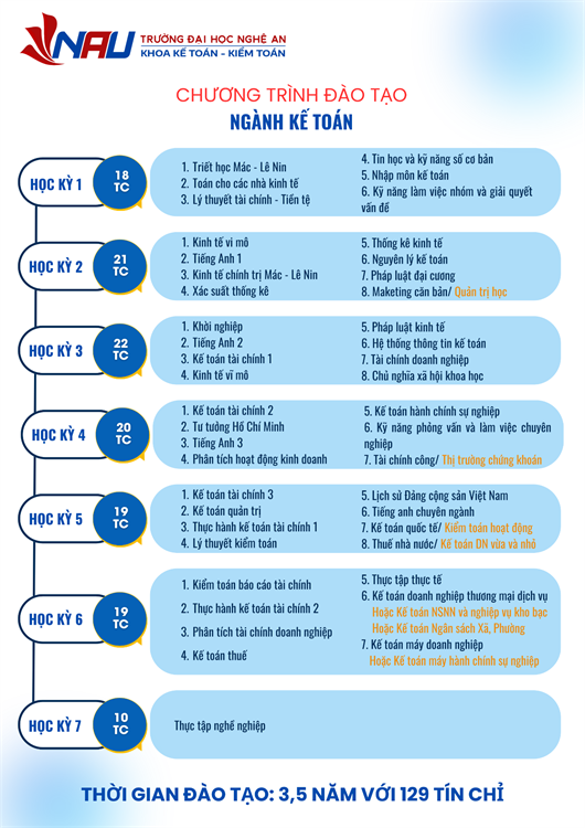 Chương trình đào tạo ngành kế toán khoa học - hiện đại - hội nhập