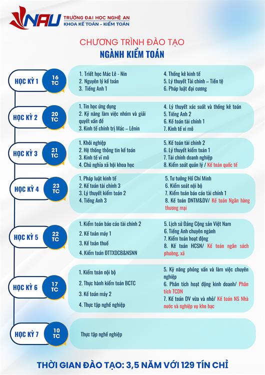 Chương trình đào tạo ngành Kiểm toán hệ đại học chính quy có gì đặc biệt ?