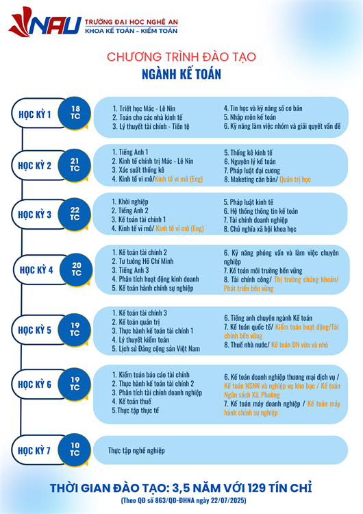 Giới thiệu chương trình đào tạo ngành Kế toán – Trường Đại học Nghệ An