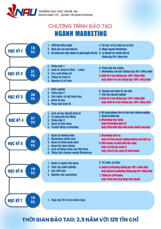 Ngành Marketing năm 2025 – Hướng đến người học, chuẩn đầu ra gắn với thực tiễn và chuyển đổi số